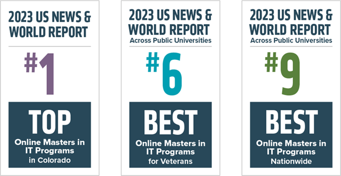 #1 Online IT in Colorado, #6 Online IT across public universities for veterans, #9 Online IT overall, U.S. News & World Report 2023